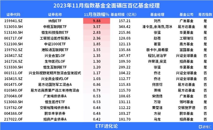 基金11月报：11月公募基金新发重回千亿规模，北交所主题基金领跑权益市场