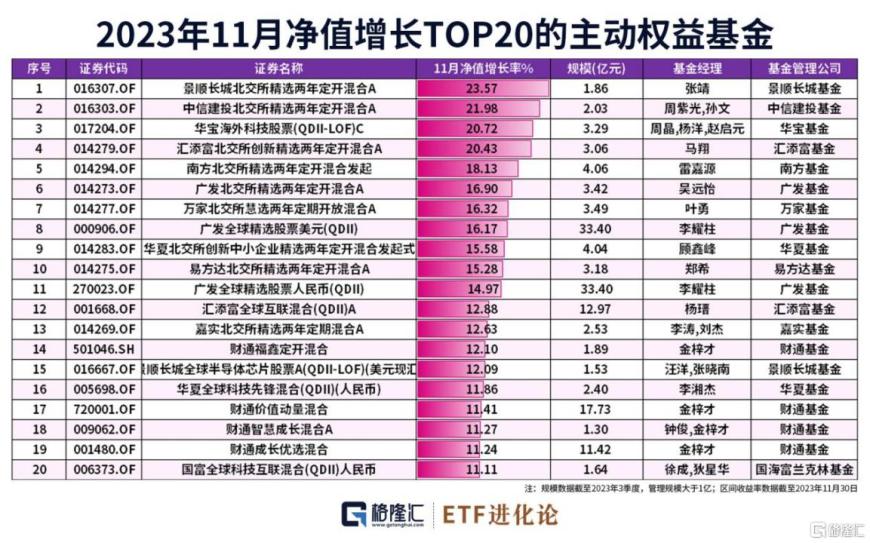 基金11月报：11月公募基金新发重回千亿规模，北交所主题基金领跑权益市场