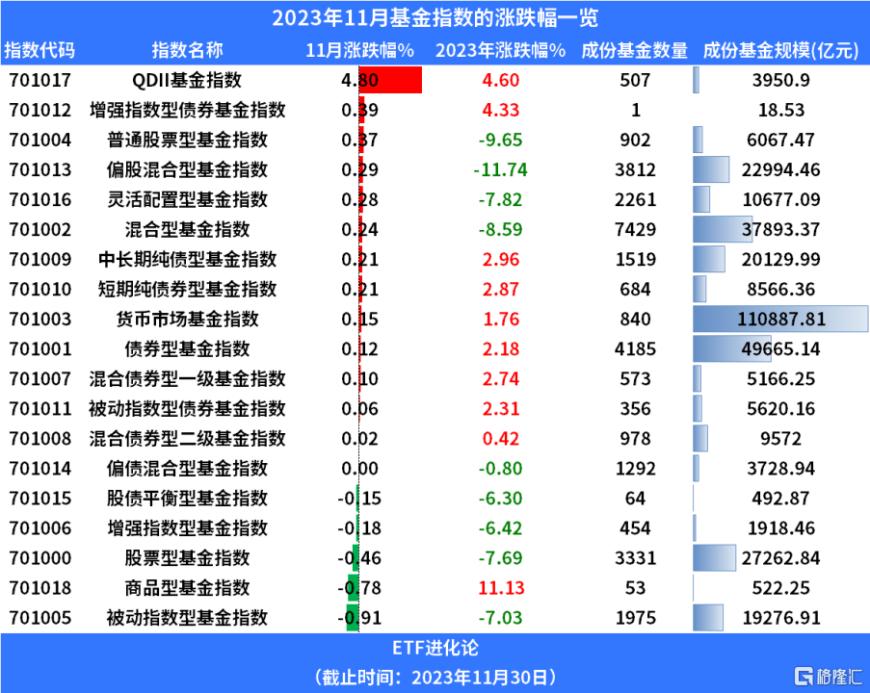 基金11月报：11月公募基金新发重回千亿规模，北交所主题基金领跑权益市场